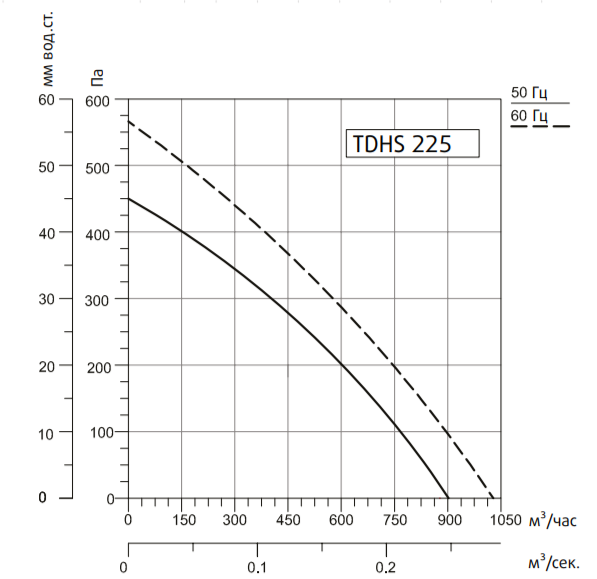 Крышный вентилятор Systemair SYSIMPLE TDHS 225