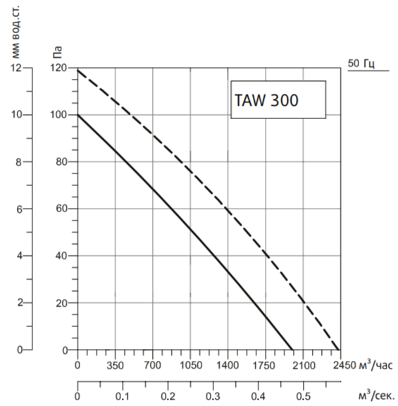 Осевой вентилятор Systemair SYSIMPLE TAWT 300