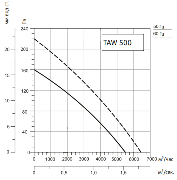 Осевой вентилятор Systemair SYSIMPLE TAWT 500