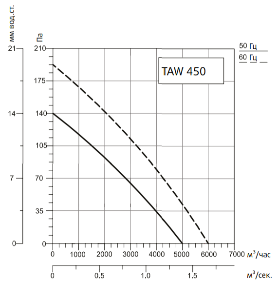 Осевой вентилятор Systemair SYSIMPLE TAWE 450