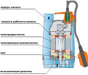 Принцип работы дренажных насосов.png