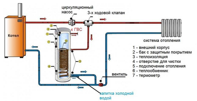 Принцип действия бойлера косвенного нагрева.png Принцип действия бойлера косвенного нагрева.png