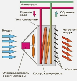Схема работы водяного воздухонагревателя.png