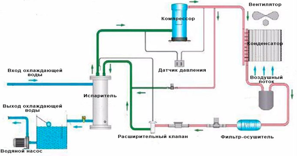 Схема работы чиллера с воздушным охлаждением