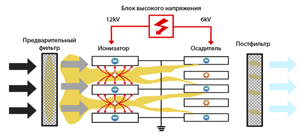 принцип работы электрофильтра.png принцип работы электрофильтра.png
