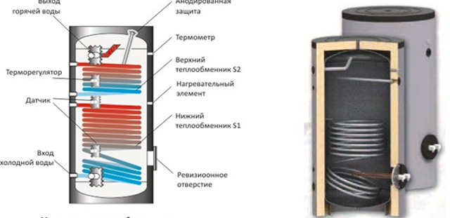 устройство бойлера косвенного нагрева.png устройство бойлера косвенного нагрева.png