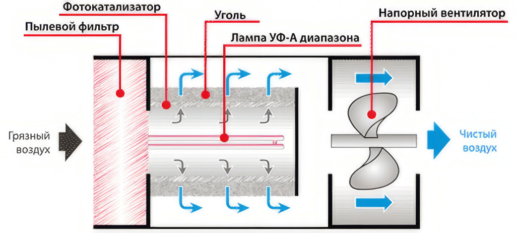 Принцип действия фотокаталитического фильтра Принцип действия фотокаталитического фильтра