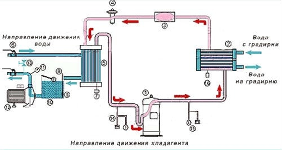 Схема работы чиллера с водяным типом охлаждения