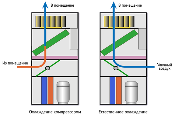 Как работает устройство с опцией свободного охлаждения.png