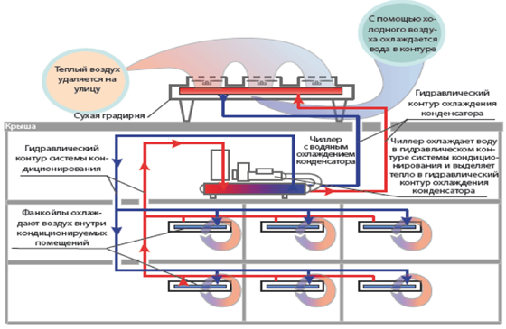 Схема работы драйкулера в системе кондиционирования.png Схема работы драйкулера в системе кондиционирования.png