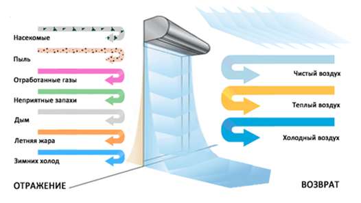 Принцип работы тепловой завесы.png