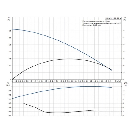 Установка насосная автоматическая SCALA1 3-35 1x230V 50Hz SCHUKO