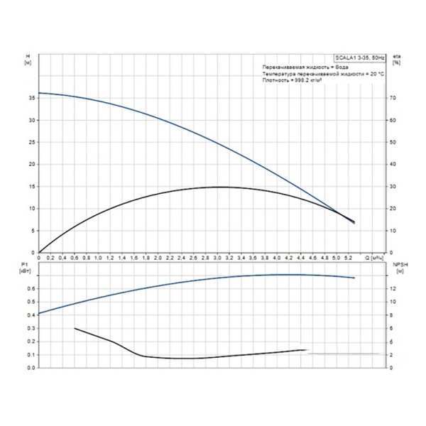 Установка насосная автоматическая SCALA1 3-35 1x230V 50Hz SCHUKO