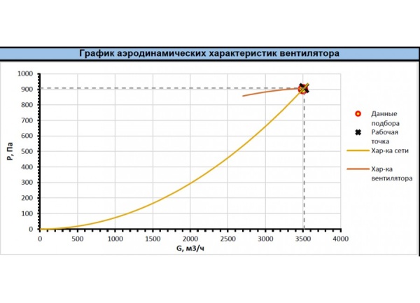 Радиальный вентилятор RAD-3,15-RHP-1.5-1500-R-0