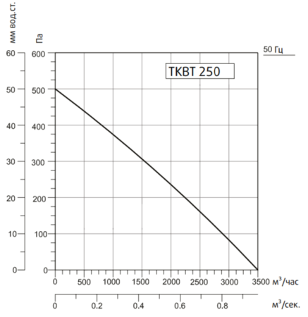 Жаростойкий кухонный вентилятор TKBT 250M