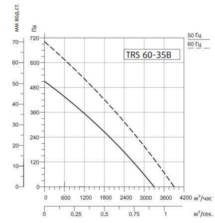 Канальный прямоугольный вентилятор Systemair SYSIMPLE TRS 60-35B