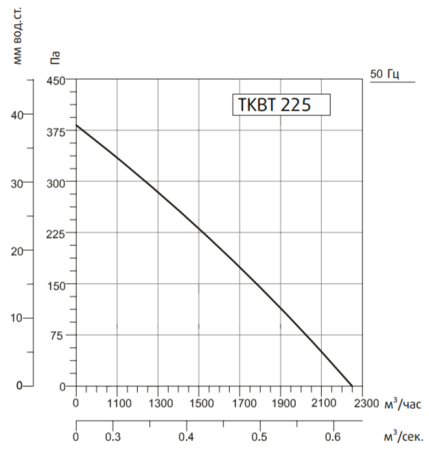 Жаростойкий кухонный вентилятор TKBT 225M