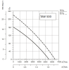 Осевой вентилятор Systemair SYSIMPLE TAWT 500