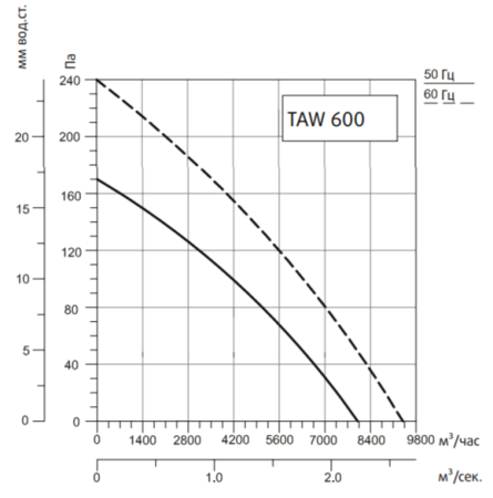 Осевой вентилятор Systemair SYSIMPLE TAWE 630