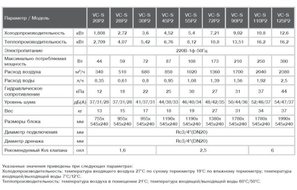 Фанкойл канальный VC-S30P2