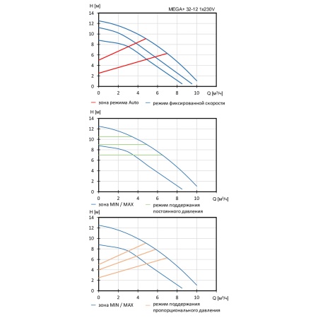Насос циркуляционный Shinhoo MEGA+ 32-12