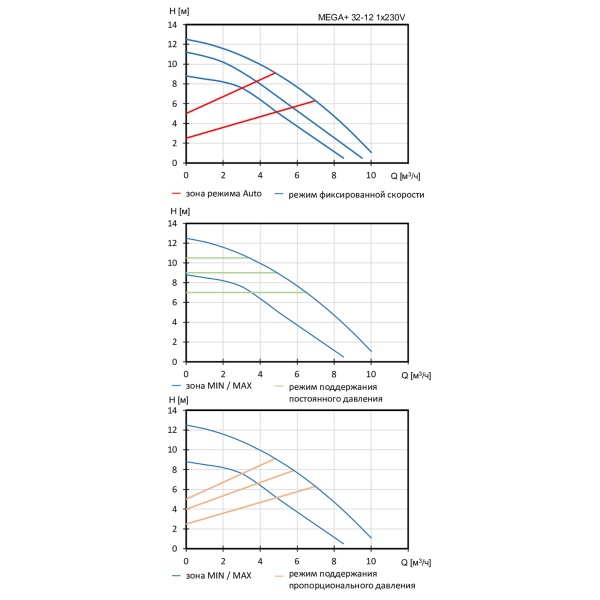 Насос циркуляционный Shinhoo MEGA+ 32-12