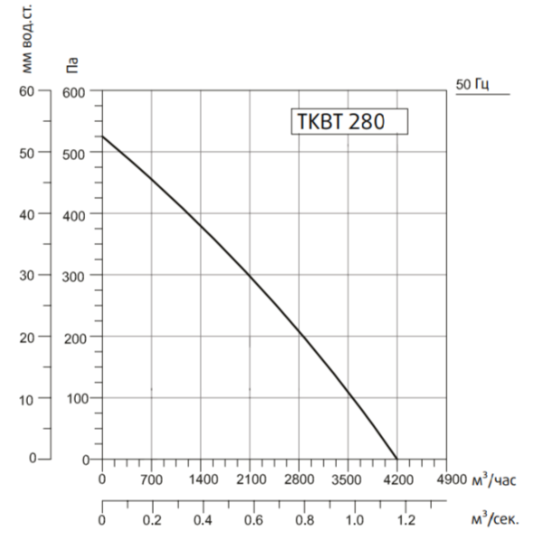 Жаростойкий кухонный вентилятор TKBT 280M