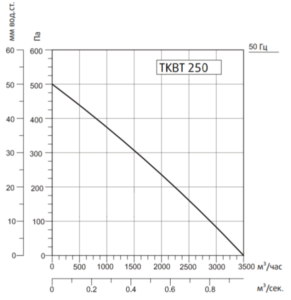 Жаростойкий кухонный вентилятор TKBT 250T